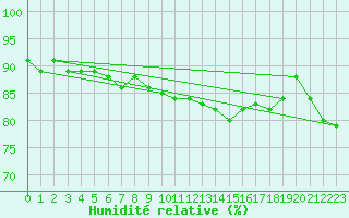 Courbe de l'humidit relative pour Vindebaek Kyst