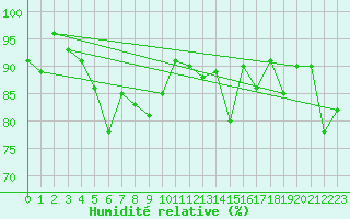 Courbe de l'humidit relative pour Guetsch