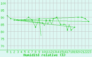 Courbe de l'humidit relative pour Vadso