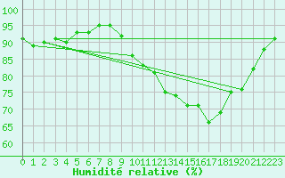 Courbe de l'humidit relative pour Mazres Le Massuet (09)