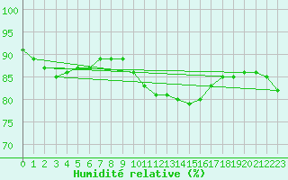 Courbe de l'humidit relative pour Paris Saint-Germain-des-Prs (75)