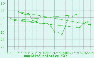 Courbe de l'humidit relative pour Caen (14)