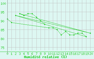 Courbe de l'humidit relative pour Inari Seitalaassa