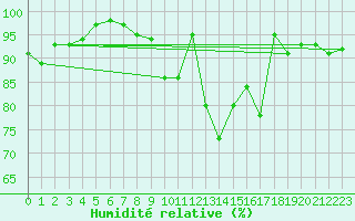 Courbe de l'humidit relative pour Glarus