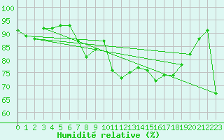 Courbe de l'humidit relative pour Ile Rousse (2B)