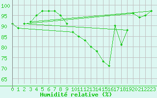 Courbe de l'humidit relative pour Rouen (76)