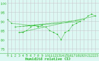 Courbe de l'humidit relative pour Emden-Koenigspolder