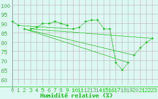 Courbe de l'humidit relative pour Woluwe-Saint-Pierre (Be)