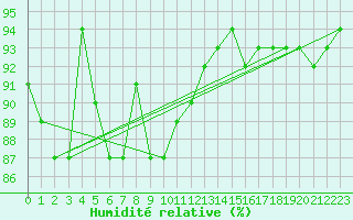 Courbe de l'humidit relative pour La Fretaz (Sw)