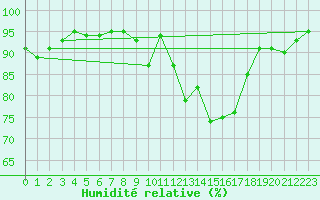 Courbe de l'humidit relative pour Chivenor
