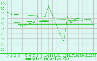 Courbe de l'humidit relative pour Saint-Dizier (52)