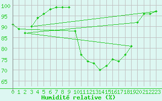 Courbe de l'humidit relative pour Kenley
