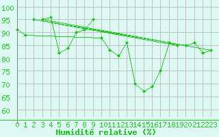 Courbe de l'humidit relative pour Le Luc (83)