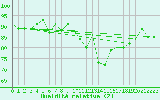 Courbe de l'humidit relative pour Twenthe (PB)