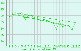 Courbe de l'humidit relative pour Machrihanish