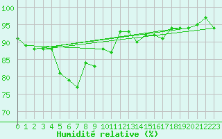 Courbe de l'humidit relative pour Mende - Chabrits (48)