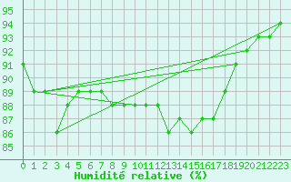 Courbe de l'humidit relative pour Weissenburg