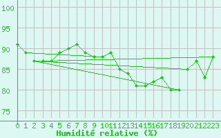 Courbe de l'humidit relative pour Cap Gris-Nez (62)