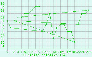 Courbe de l'humidit relative pour Thomery (77)