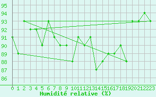 Courbe de l'humidit relative pour Les Eplatures - La Chaux-de-Fonds (Sw)
