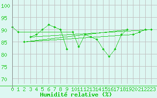 Courbe de l'humidit relative pour Bourg-en-Bresse (01)