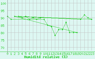 Courbe de l'humidit relative pour Virrat Aijanneva