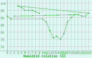 Courbe de l'humidit relative pour Reims-Prunay (51)
