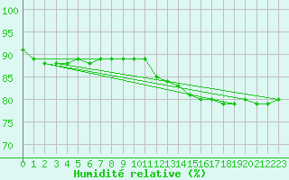 Courbe de l'humidit relative pour Tours (37)