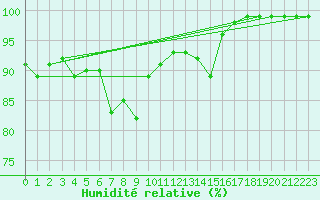 Courbe de l'humidit relative pour Courtelary