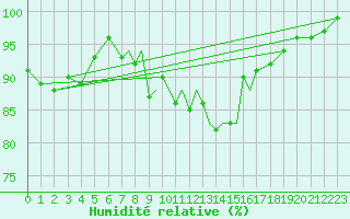 Courbe de l'humidit relative pour Scilly - Saint Mary's (UK)