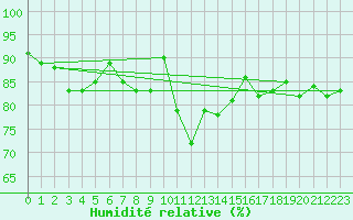 Courbe de l'humidit relative pour Millau - Soulobres (12)