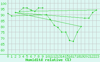 Courbe de l'humidit relative pour Lignerolles (03)