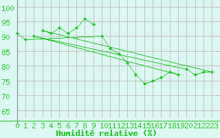 Courbe de l'humidit relative pour Evreux (27)