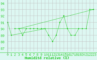 Courbe de l'humidit relative pour Montpellier (34)