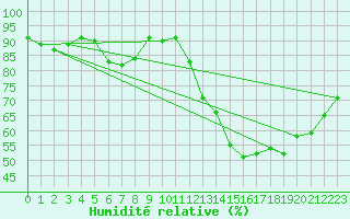 Courbe de l'humidit relative pour Woluwe-Saint-Pierre (Be)