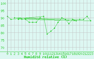 Courbe de l'humidit relative pour Kise Pa Hedmark