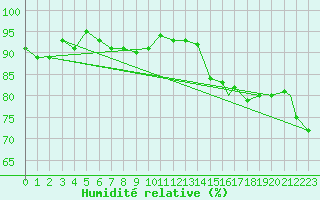 Courbe de l'humidit relative pour Honningsvag / Valan