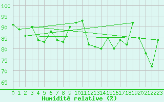 Courbe de l'humidit relative pour Biscarrosse (40)