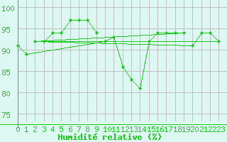 Courbe de l'humidit relative pour Negresti