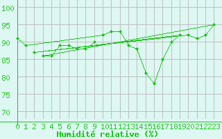 Courbe de l'humidit relative pour Verngues - Hameau de Cazan (13)