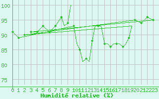 Courbe de l'humidit relative pour Shoream (UK)