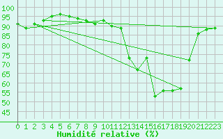 Courbe de l'humidit relative pour Poitiers (86)