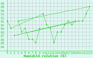Courbe de l'humidit relative pour Wdenswil