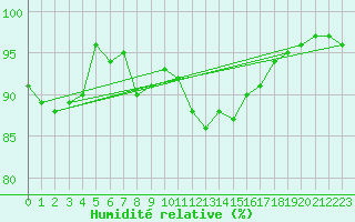 Courbe de l'humidit relative pour Cap Bar (66)