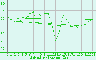 Courbe de l'humidit relative pour Vitigudino