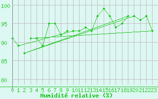 Courbe de l'humidit relative pour Lussat (23)