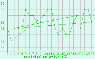 Courbe de l'humidit relative pour Vernouillet (78)