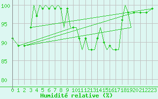 Courbe de l'humidit relative pour Guernesey (UK)