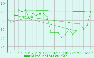 Courbe de l'humidit relative pour Ploumanac'h (22)