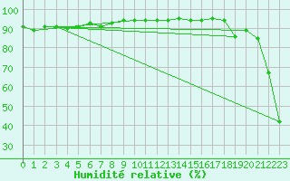 Courbe de l'humidit relative pour Feldberg-Schwarzwald (All)